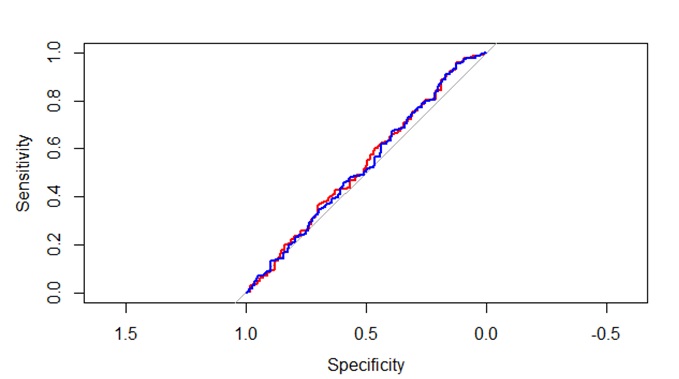 ROC curve