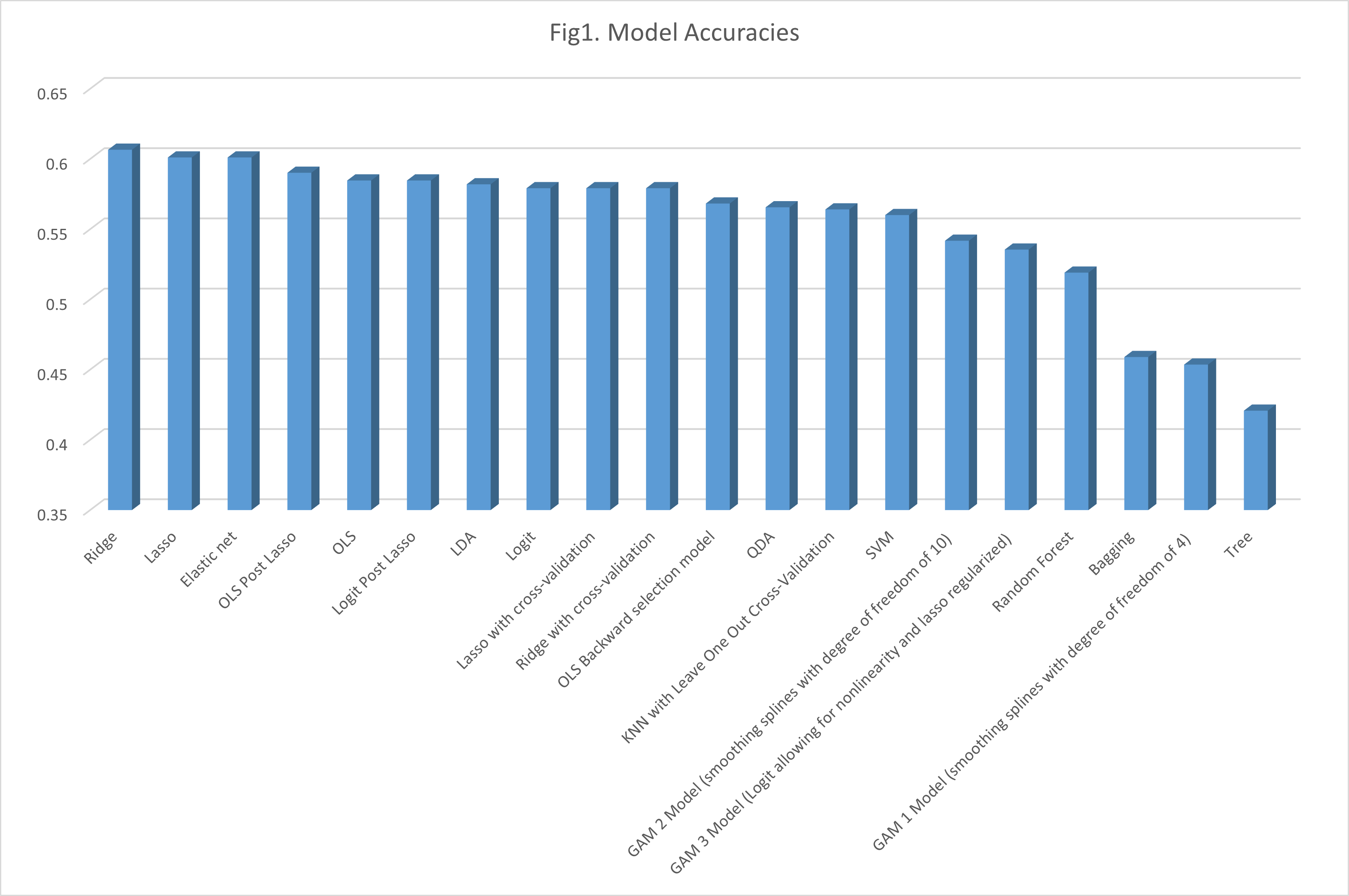 Comparison of model accuracies