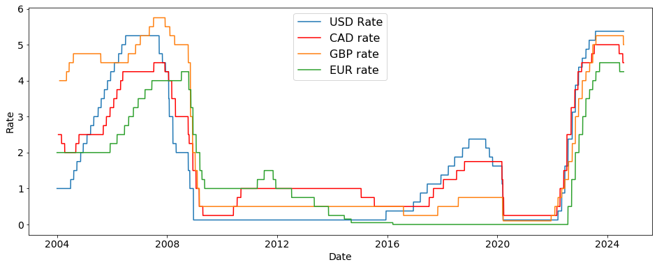 10-Year Interest Rates Chart