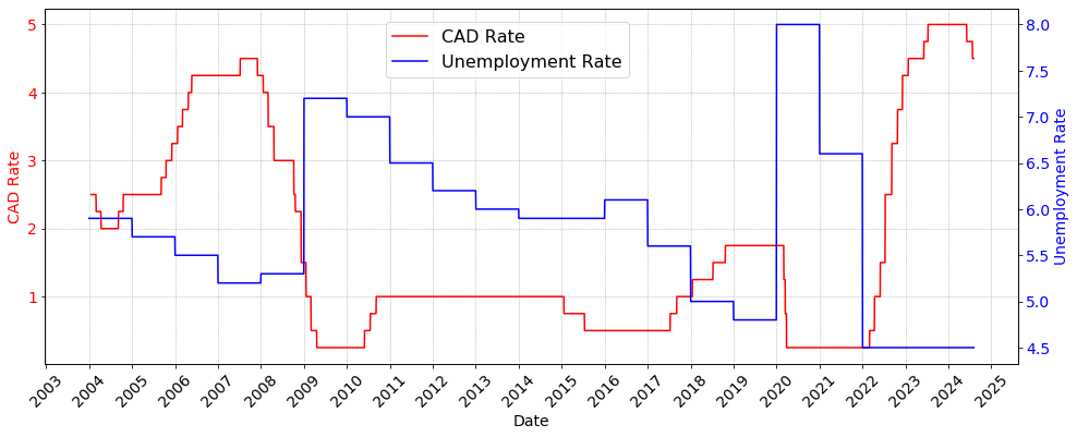 CAD Rate and Unemployment Rate Chart