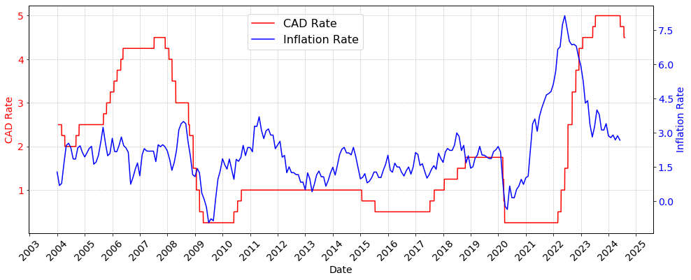 CAD Rate and Inflation Rate Chart