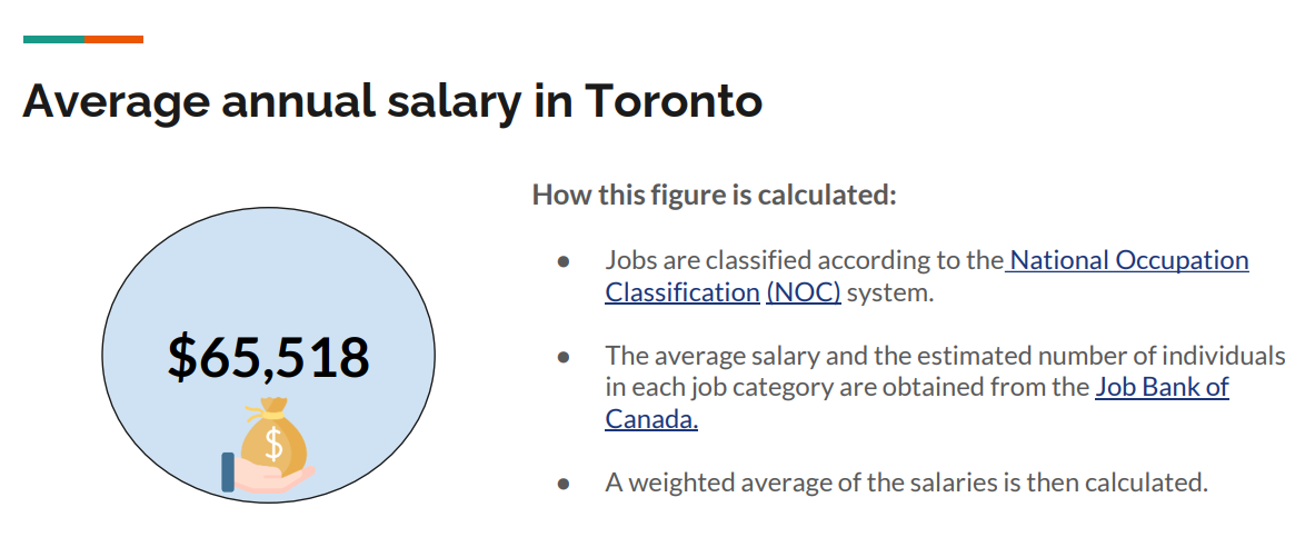 average salary in Toronto