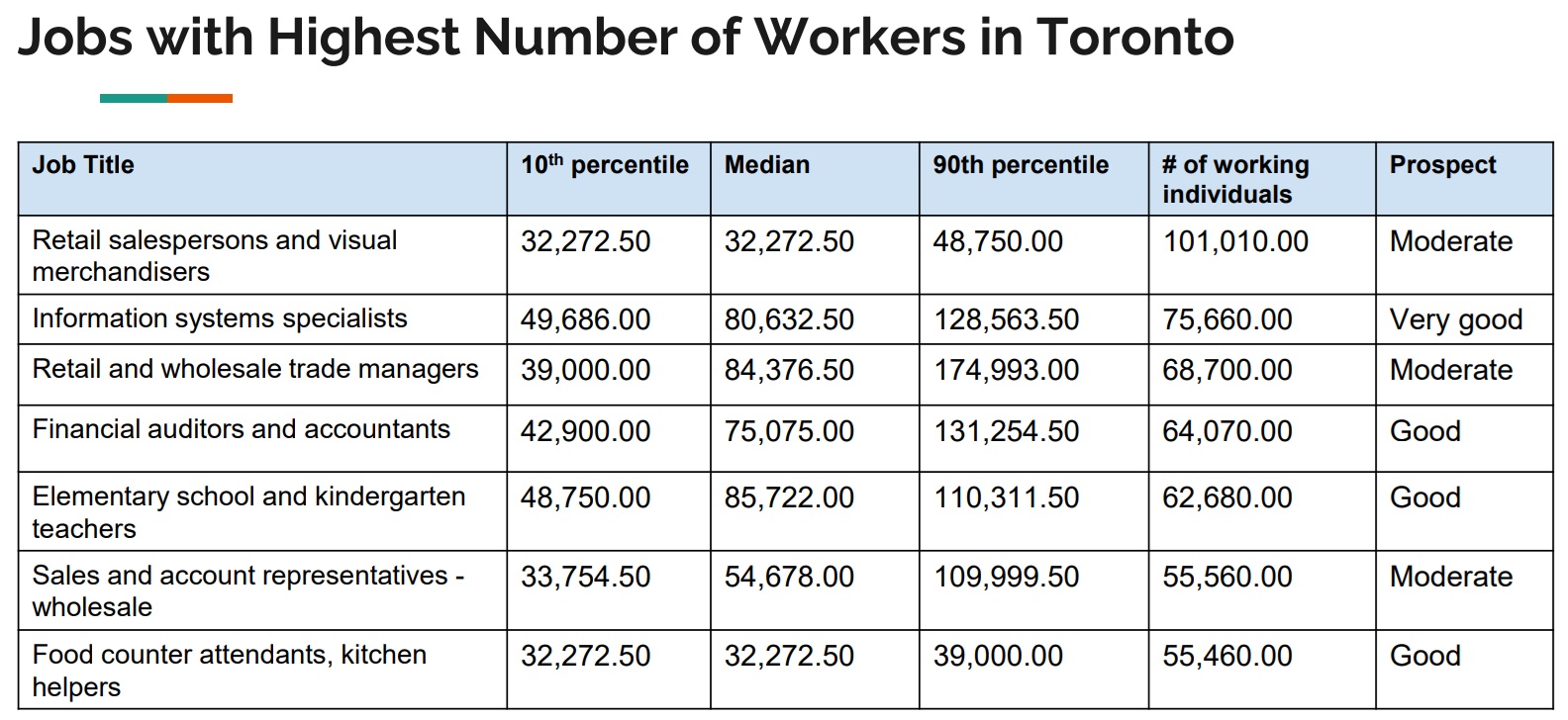 jobs with Highest Number of Workers in Toronto