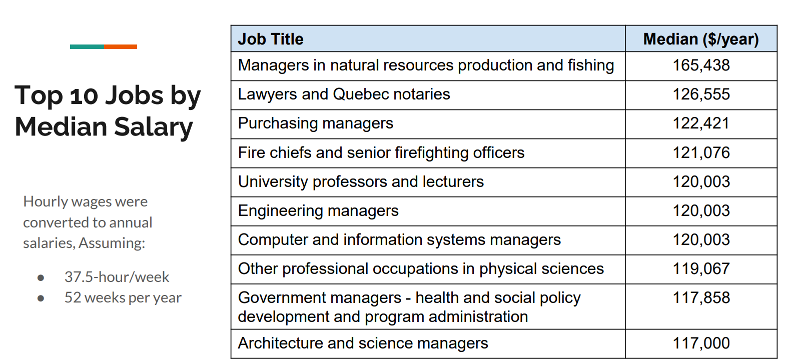 top paying jobs in Toronto